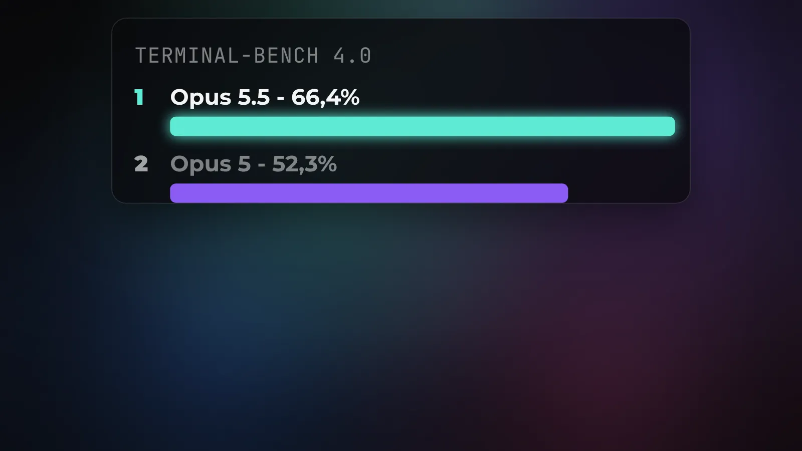 Terminal-Bench 4.0: Opus 5.5 набирает 66,4% против 52,3% у Opus 5