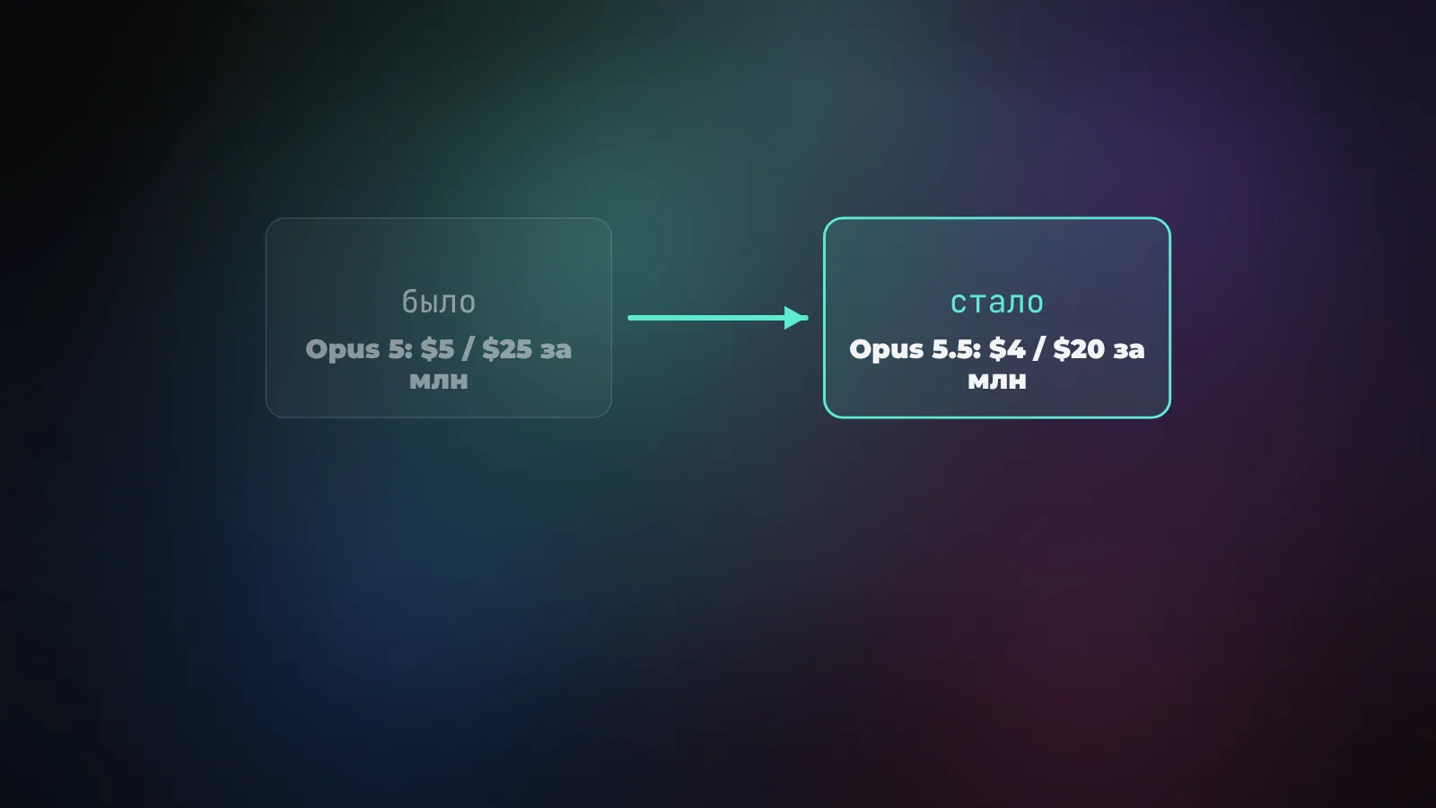 Цена за миллион токенов: Opus 5 стоил $5 за вход и $25 за выход, Opus 5.5 - $4 и $20