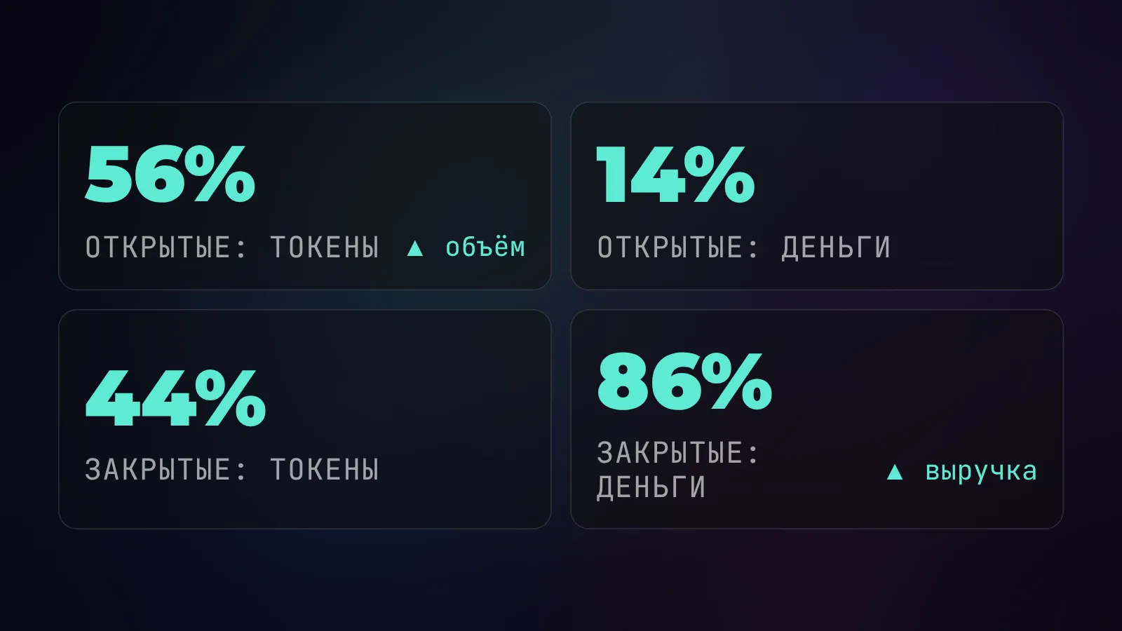 Матрица раскола: открытые модели - 56 процентов токенов и 14 процентов денег, закрытые модели - 44 процента токенов и 86 процентов денег