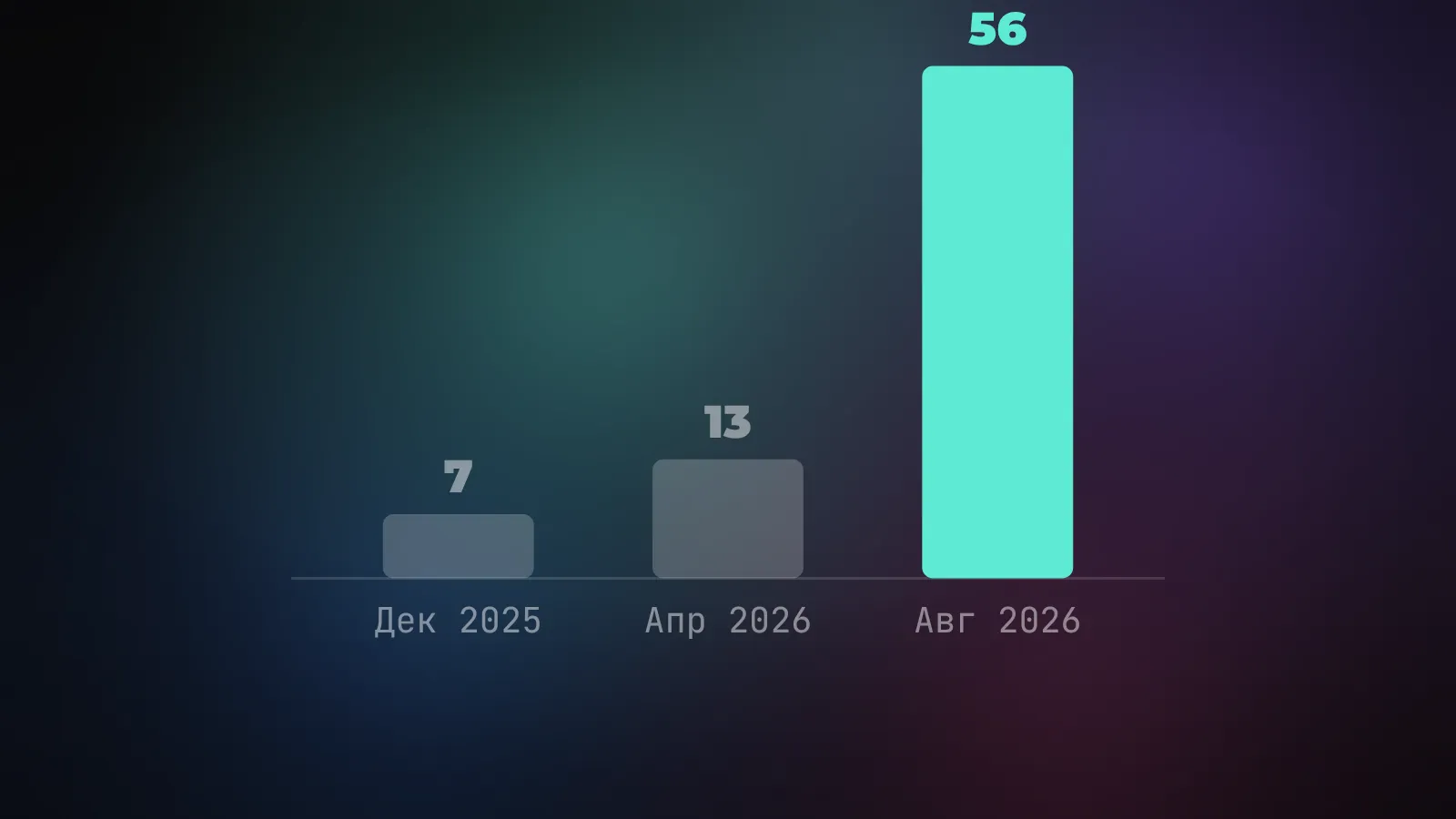 Столбчатая диаграмма роста доли открытых моделей в токенах: декабрь 2025 - 7 процентов, апрель 2026 - 13 процентов, август 2026 - 56 процентов