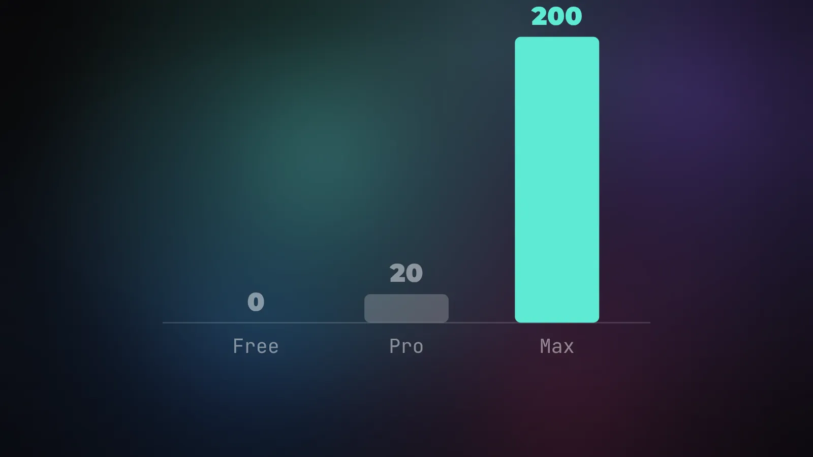 Тарифы Perplexity в долларах за месяц: Free - бесплатно, Pro - 20 долларов, Max - 200 долларов