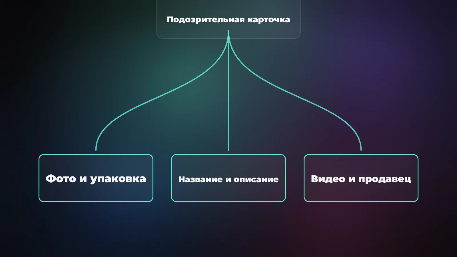 ИИ собирает сигналы из фотографии, текста и видео для проверки подозрительного объявления