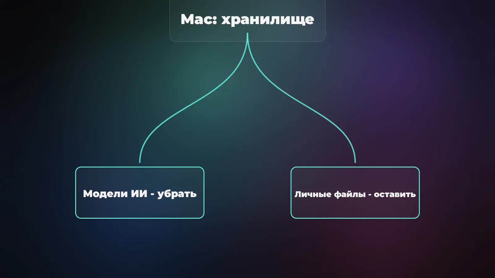 Системные модели Apple Intelligence отмечены для удаления, личные документы и фото остаются вне отбора