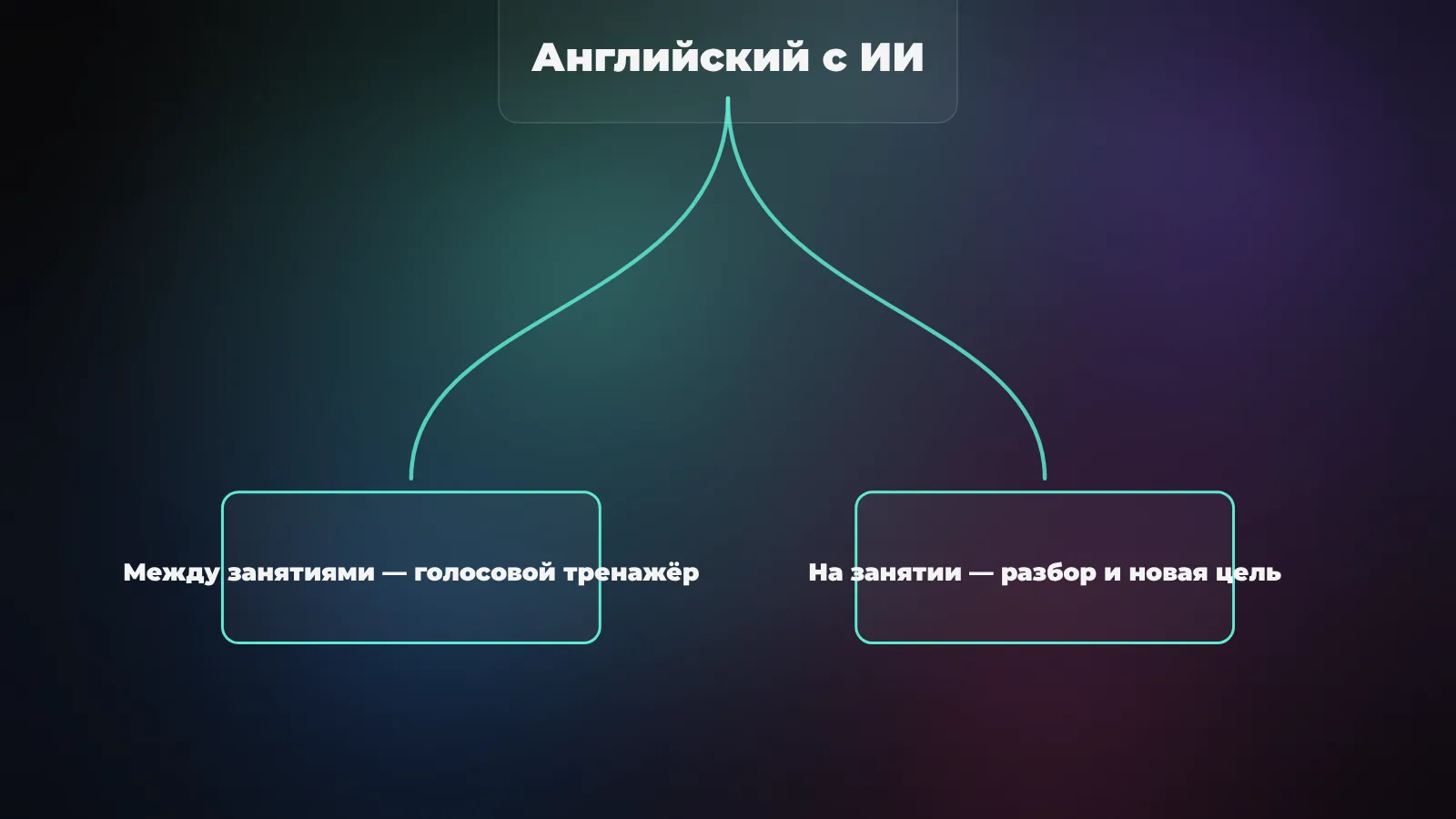 Роли ИИ у репетитора английского: между занятиями ученик отрабатывает разговор с голосовым тренажёром, на занятии репетитор разбирает ошибки и ставит новую цель