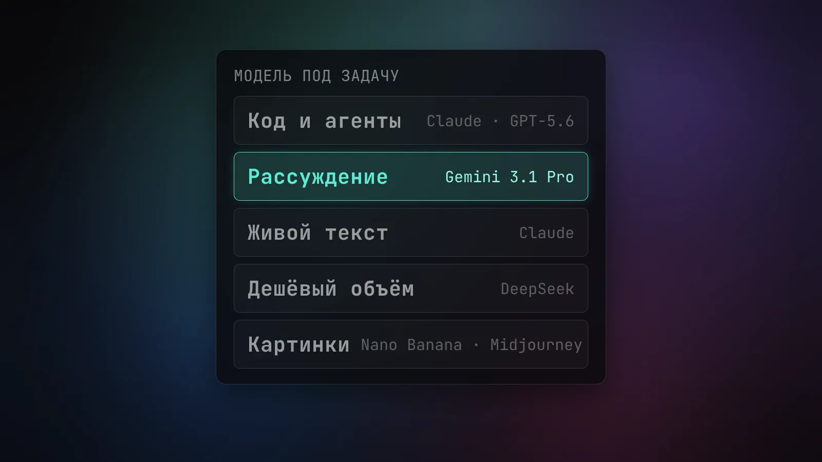 Список соответствий модель - задача: код и агенты Claude и GPT-5.6, рассуждение Gemini 3.1 Pro, дешёвый объём DeepSeek, картинки Nano Banana и Midjourney
