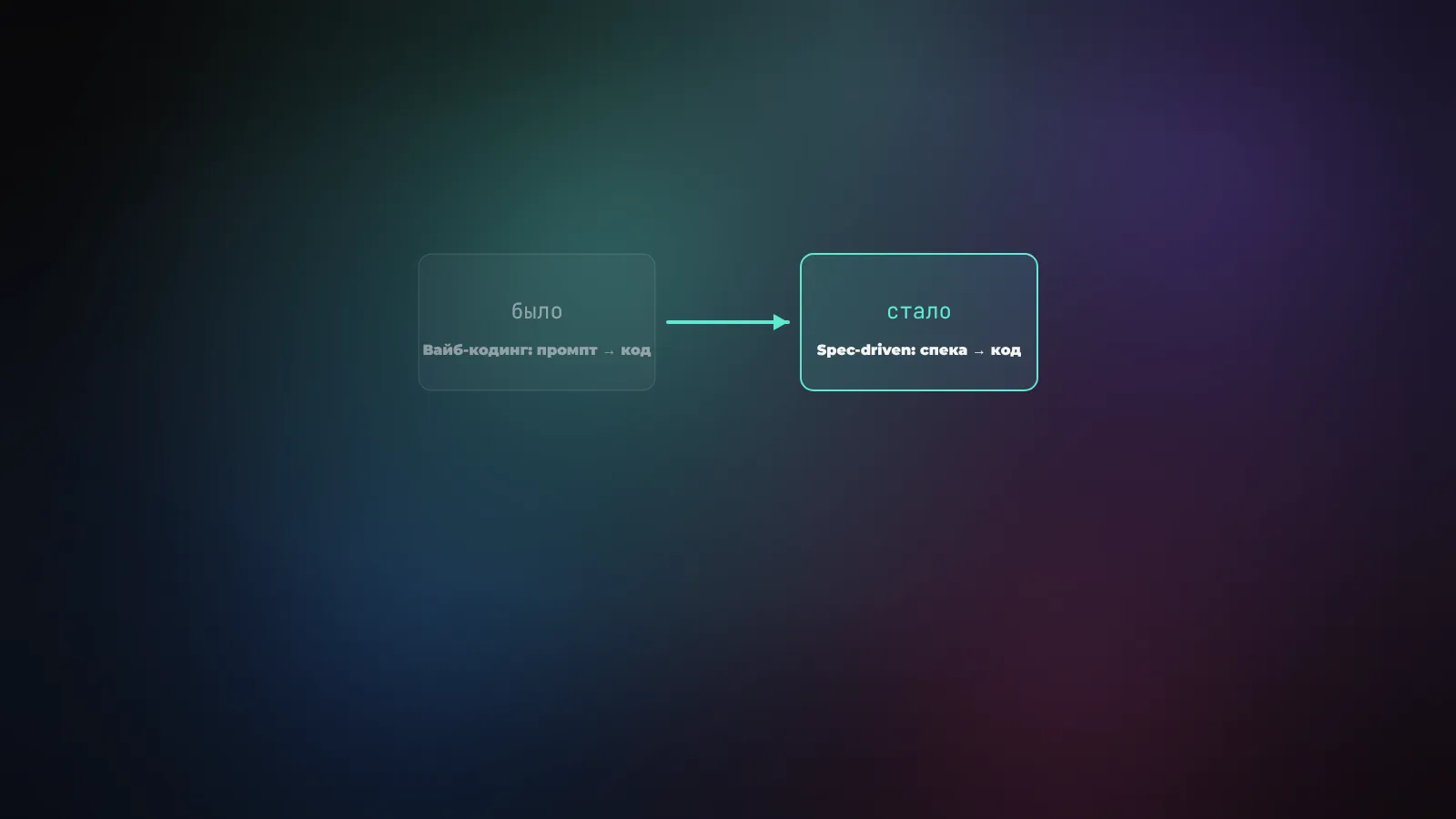 Было: вайб-кодинг ведёт от промпта сразу к коду. Стало: spec-driven ведёт от спецификации к коду