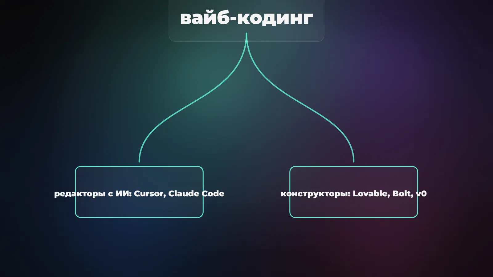 Две группы инструментов вайб-кодинга: редакторы с ИИ (Cursor, Claude Code) и браузерные конструкторы (Lovable, Bolt, v0)