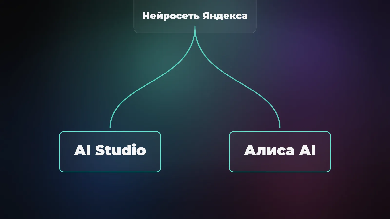 Линейка YandexGPT: Lite для быстрых задач, Pro для сложных инструкций, отдельно потребительский чат Алисы AI
